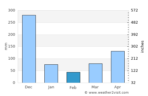Than To average rain in February