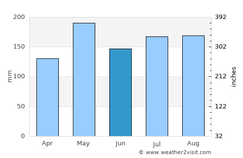 Than To average rain in June