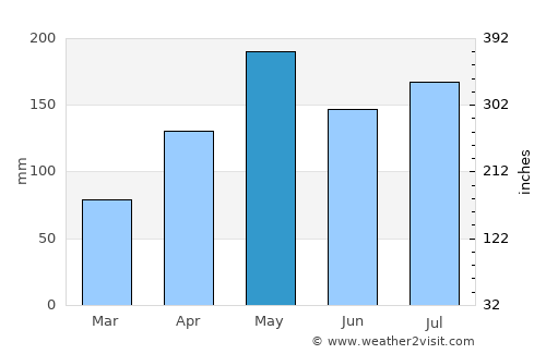 Than To average rain in May