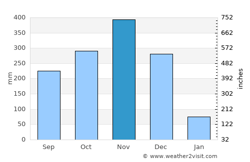 Than To average rain in November