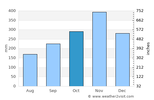 Than To average rain in October