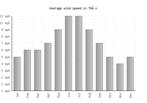 Thān average winspeed by month (mph)