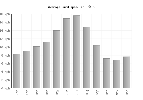 Thān average winspeed by month (km/h)