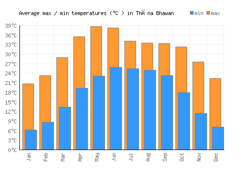 Thāna Bhawan average minimum / maximum temperatures (Celsius)