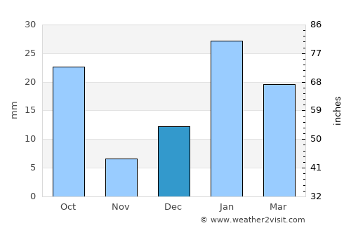 Thāna Bhawan average rain in December