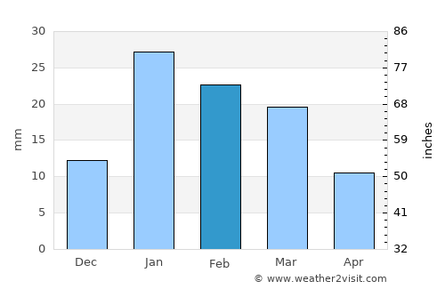 Thāna Bhawan average rain in February