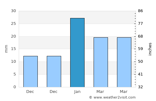 Thāna Bhawan average rain in January