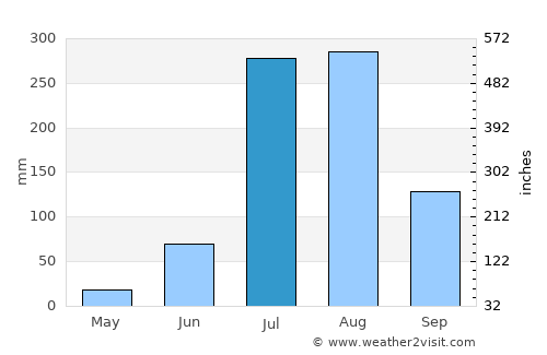 Thāna Bhawan average rain in July