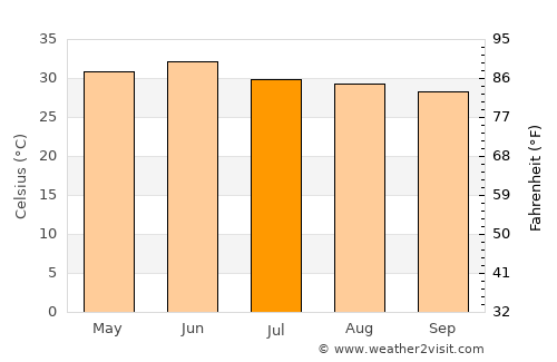 Thāna Bhawan average temperature in July