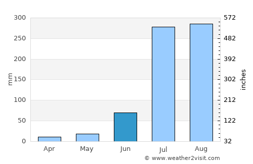 Thāna Bhawan average rain in June