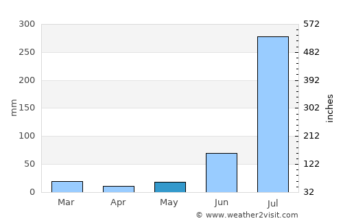 Thāna Bhawan average rain in May