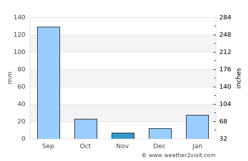 Thāna Bhawan average rain in November