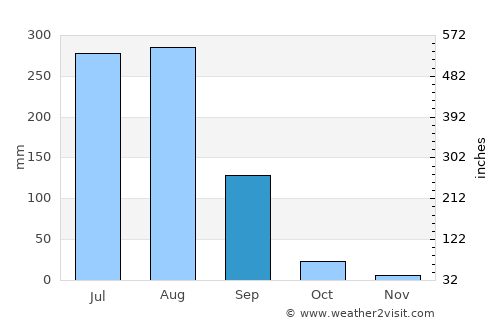 Thāna Bhawan average rain in September