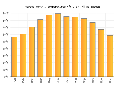 Thāna Bhawan average temperature chart (Fahrenheit)