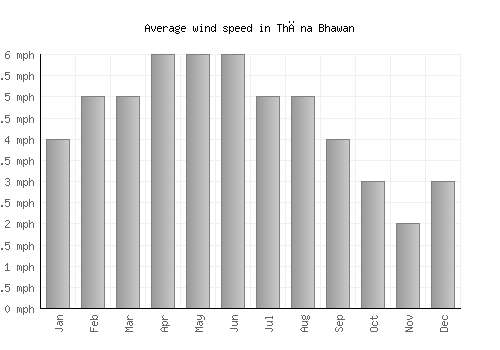 Thāna Bhawan average winspeed by month (mph)