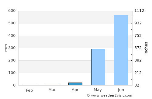 Thanatpin average rain in April