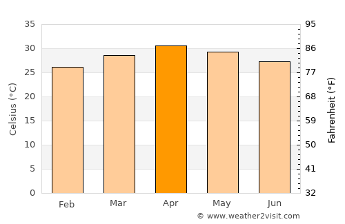 Thanatpin average temperature in April