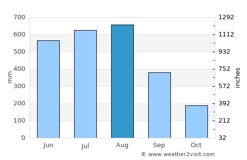 Thanatpin average rain in August