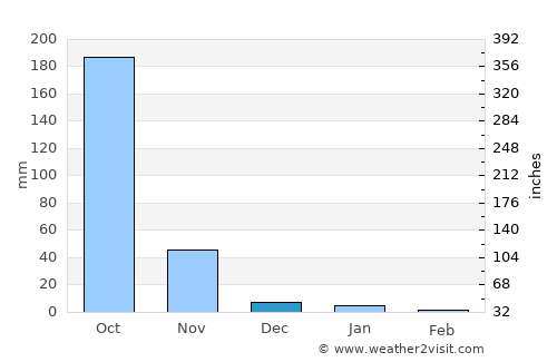 Thanatpin average rain in December