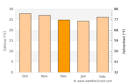 Thanatpin average temperature in December