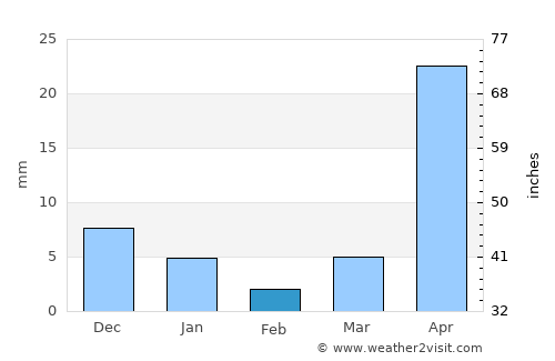Thanatpin average rain in February