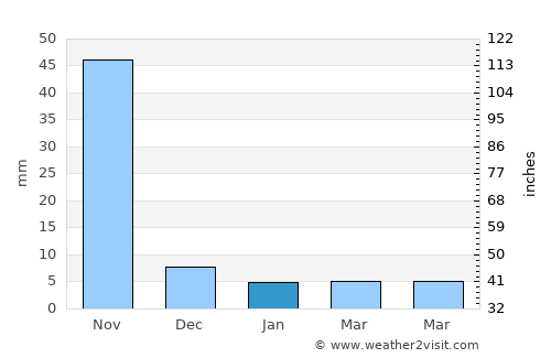 Thanatpin average rain in January