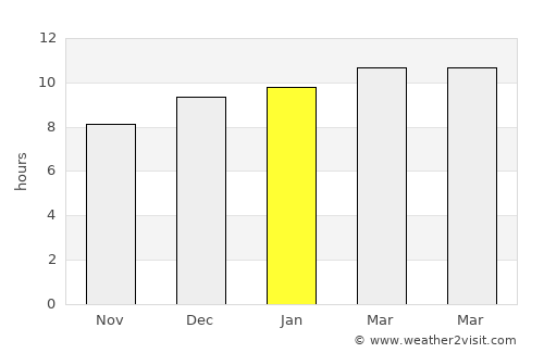 Thanatpin average rain in January