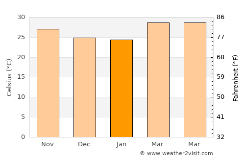 Thanatpin average temperature in January