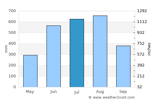 Thanatpin average rain in July