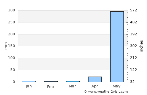 Thanatpin average rain in March
