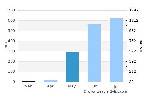 Thanatpin average rain in May