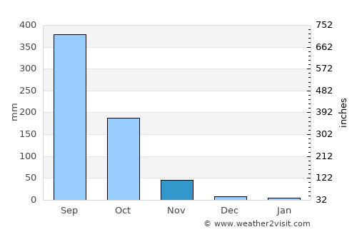 Thanatpin average rain in November
