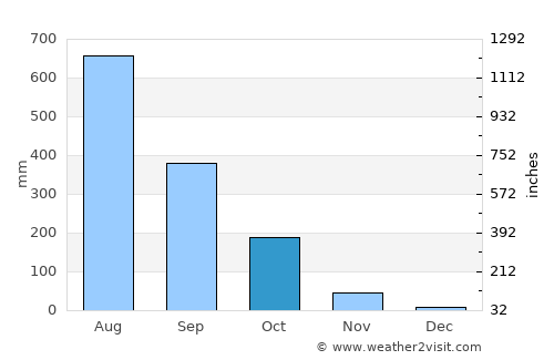 Thanatpin average rain in October