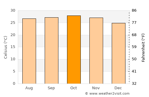 Thanatpin average temperature in October