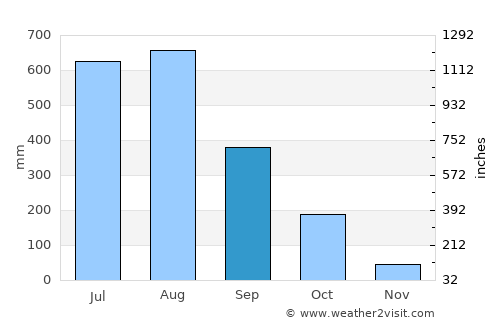 Thanatpin average rain in September