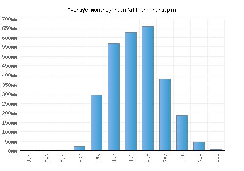 Thanatpin monthly rainfall chart (mm)