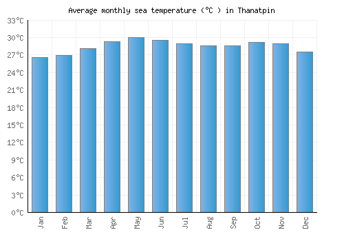 Thanatpin average sea temperature chart (Celsius)