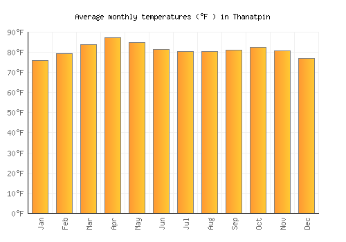 Thanatpin average temperature chart (Fahrenheit)