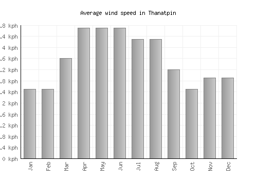 Thanatpin average winspeed by month (km/h)
