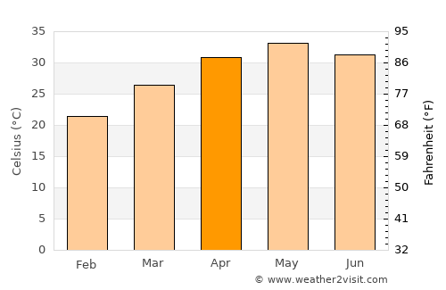 Thāndla average temperature in April