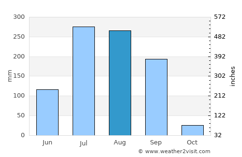 Thāndla average rain in August