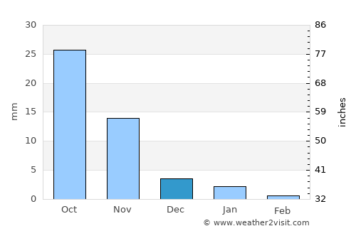 Thāndla average rain in December