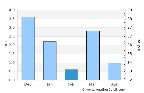 Thāndla average rain in February