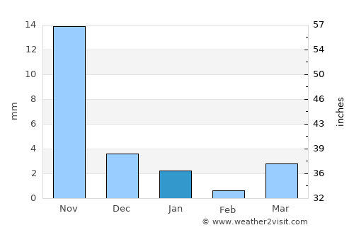 Thāndla average rain in January