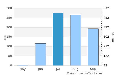 Thāndla average rain in July