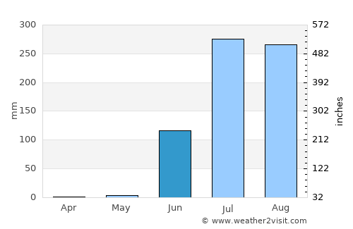 Thāndla average rain in June