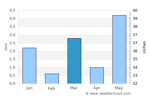Thāndla average rain in March