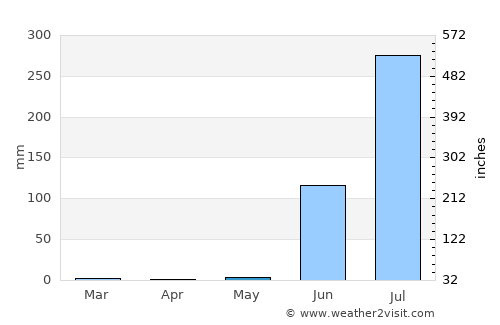 Thāndla average rain in May
