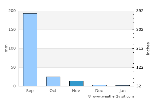 Thāndla average rain in November