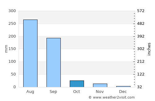 Thāndla average rain in October
